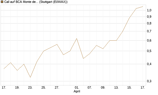 Call auf BCA Monte dei Paschi [Société Générale Effekten GmbH] Chart