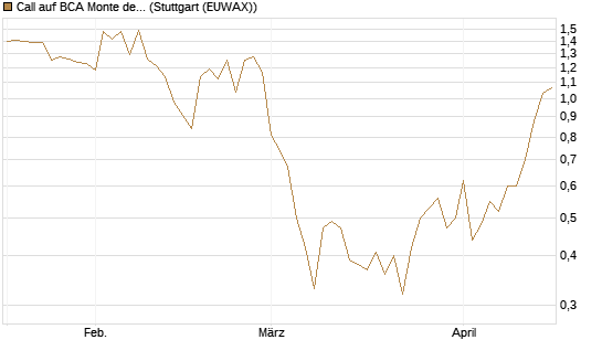 Call auf BCA Monte dei Paschi [Société Générale Effekten GmbH] Chart