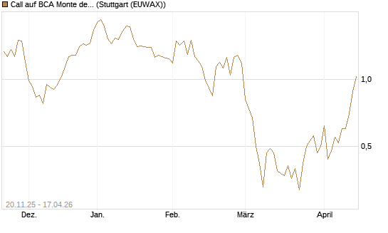 Call auf BCA Monte dei Paschi [Société Générale Effekten GmbH] Chart