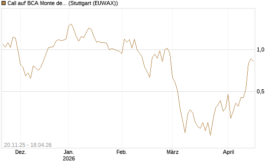 Call auf BCA Monte dei Paschi [Société Générale Effekten GmbH] Chart
