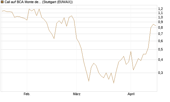 Call auf BCA Monte dei Paschi [Société Générale Effekten GmbH] Chart