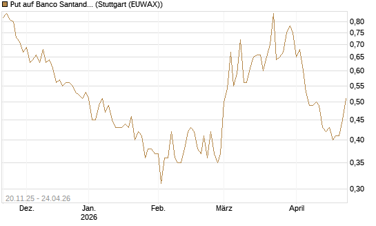 Put auf Banco Santander [Société Générale Effekten GmbH] Chart
