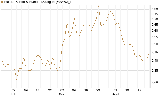 Put auf Banco Santander [Société Générale Effekten GmbH] Chart