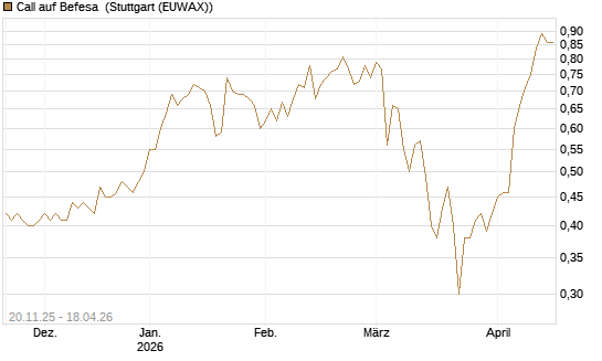 Call auf Befesa [Société Générale Effekten GmbH] Chart