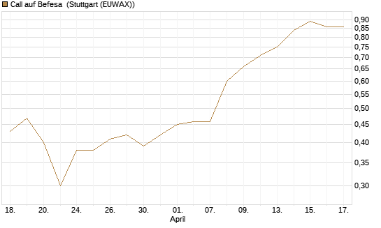 Call auf Befesa [Société Générale Effekten GmbH] Chart
