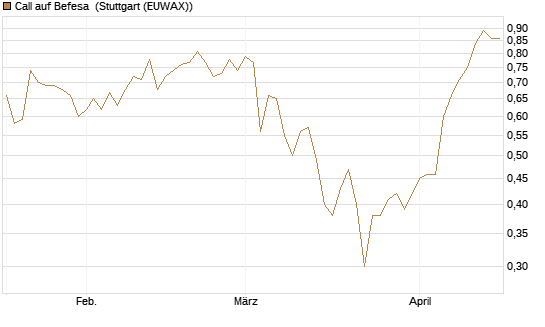 Call auf Befesa [Société Générale Effekten GmbH] Chart