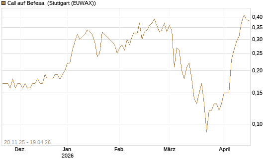 Call auf Befesa [Société Générale Effekten GmbH] Chart