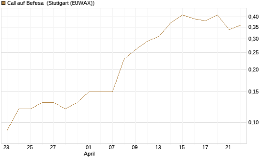 Call auf Befesa [Société Générale Effekten GmbH] Chart