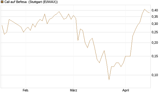 Call auf Befesa [Société Générale Effekten GmbH] Chart