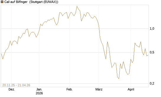 Call auf Bilfinger [Société Générale Effekten GmbH] Chart