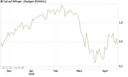 Call auf Bilfinger [Société Générale Effekten GmbH] Chart