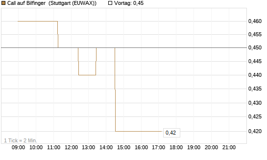 Call auf Bilfinger [Société Générale Effekten GmbH] Chart