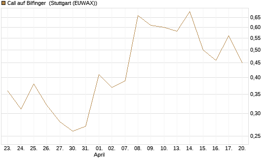 Call auf Bilfinger [Société Générale Effekten GmbH] Chart