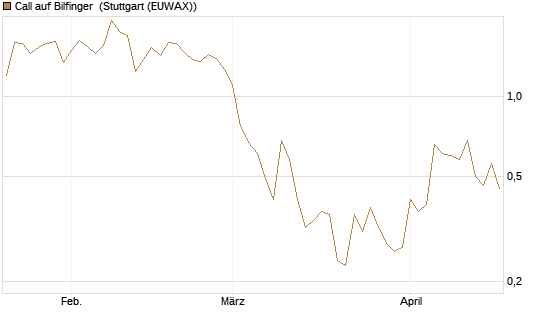 Call auf Bilfinger [Société Générale Effekten GmbH] Chart