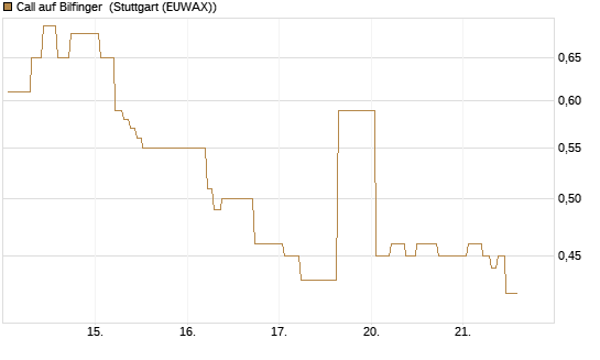Call auf Bilfinger [Société Générale Effekten GmbH] Chart