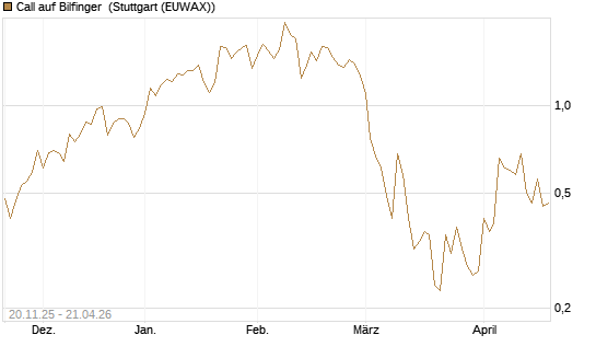 Call auf Bilfinger [Société Générale Effekten GmbH] Chart
