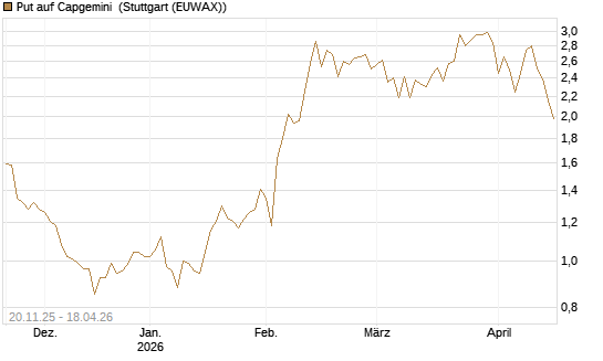 Put auf Capgemini [Société Générale Effekten GmbH] Chart