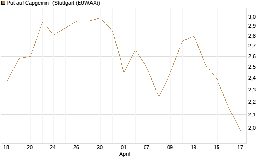 Put auf Capgemini [Société Générale Effekten GmbH] Chart
