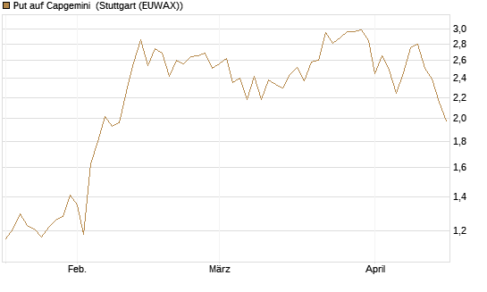 Put auf Capgemini [Société Générale Effekten GmbH] Chart