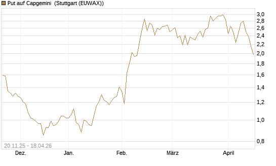 Put auf Capgemini [Société Générale Effekten GmbH] Chart