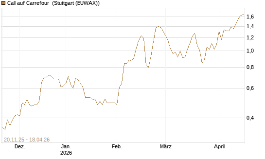 Call auf Carrefour [Société Générale Effekten GmbH] Chart
