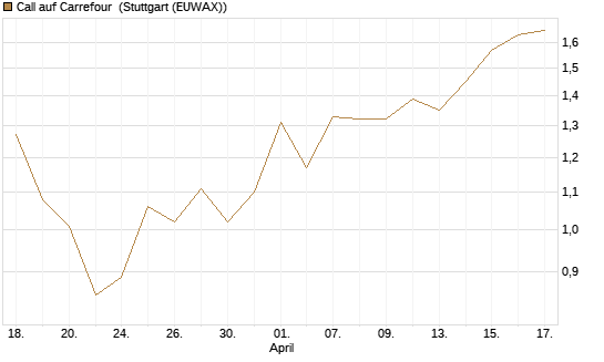 Call auf Carrefour [Société Générale Effekten GmbH] Chart