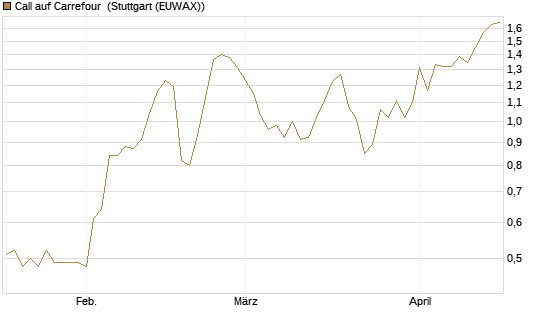 Call auf Carrefour [Société Générale Effekten GmbH] Chart