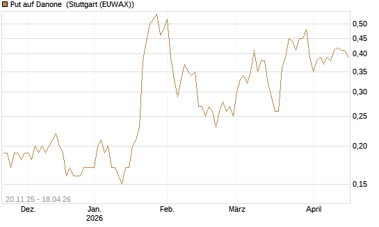 Put auf Danone [Société Générale Effekten GmbH] Chart