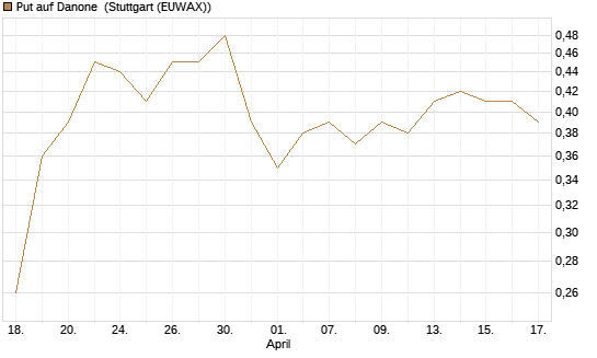 Put auf Danone [Société Générale Effekten GmbH] Chart