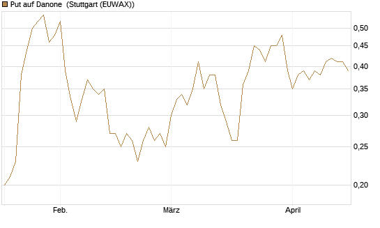 Put auf Danone [Société Générale Effekten GmbH] Chart