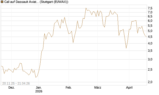 Call auf Dassault Aviation [Société Générale Effekten GmbH] Chart