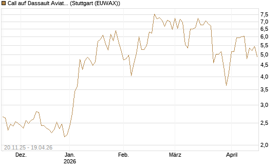 Call auf Dassault Aviation [Société Générale Effekten GmbH] Chart