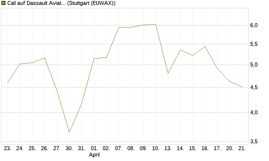 Call auf Dassault Aviation [Société Générale Effekten GmbH] Chart