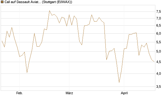 Call auf Dassault Aviation [Société Générale Effekten GmbH] Chart