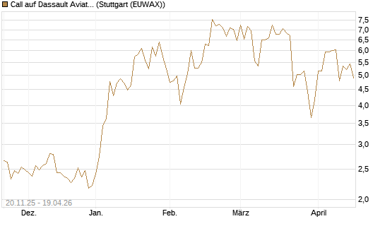 Call auf Dassault Aviation [Société Générale Effekten GmbH] Chart