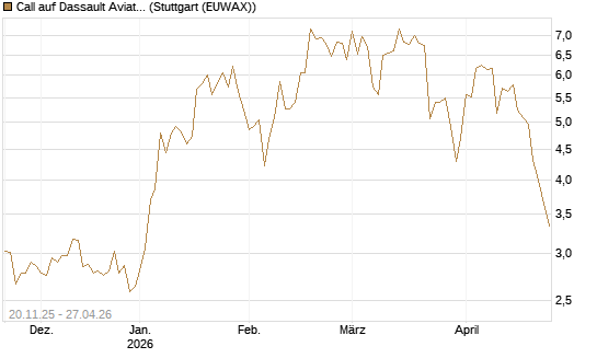 Call auf Dassault Aviation [Société Générale Effekten GmbH] Chart