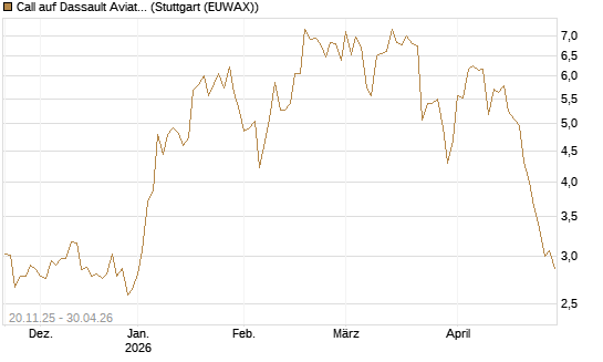 Call auf Dassault Aviation [Société Générale Effekten GmbH] Chart