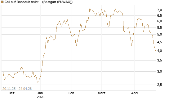 Call auf Dassault Aviation [Société Générale Effekten GmbH] Chart
