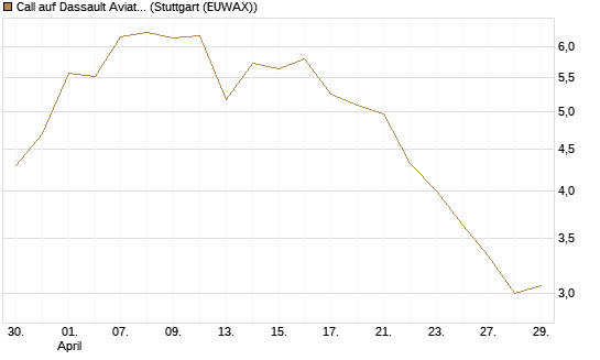 Call auf Dassault Aviation [Société Générale Effekten GmbH] Chart