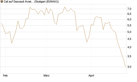 Call auf Dassault Aviation [Société Générale Effekten GmbH] Chart