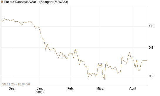 Put auf Dassault Aviation [Société Générale Effekten GmbH] Chart