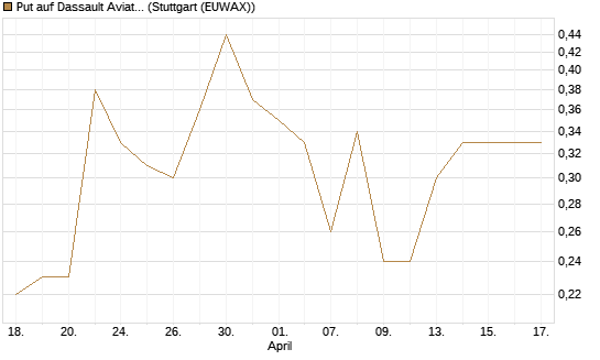 Put auf Dassault Aviation [Société Générale Effekten GmbH] Chart
