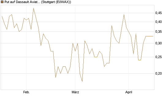 Put auf Dassault Aviation [Société Générale Effekten GmbH] Chart