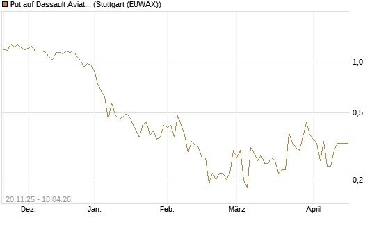 Put auf Dassault Aviation [Société Générale Effekten GmbH] Chart