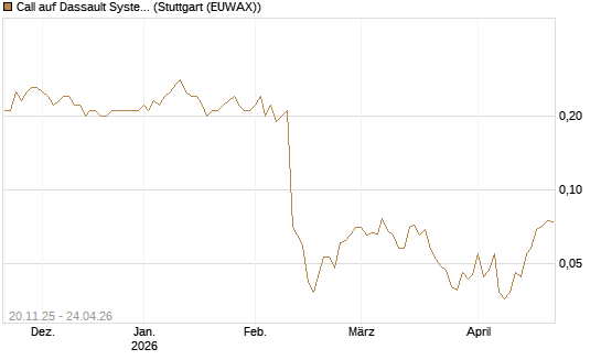 Call auf Dassault Systems [Société Générale Effekten GmbH] Chart