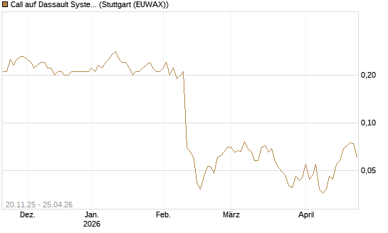 Call auf Dassault Systems [Société Générale Effekten GmbH] Chart