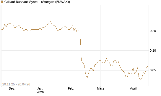 Call auf Dassault Systems [Société Générale Effekten GmbH] Chart