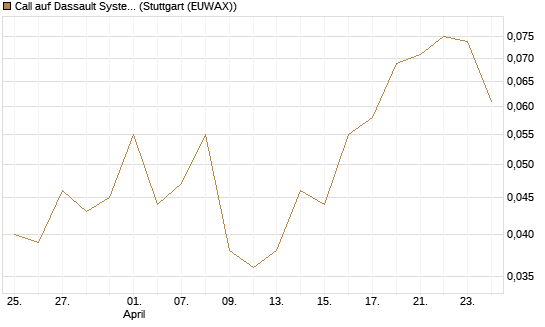 Call auf Dassault Systems [Société Générale Effekten GmbH] Chart