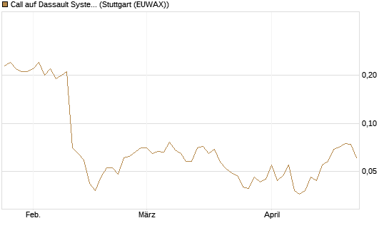 Call auf Dassault Systems [Société Générale Effekten GmbH] Chart