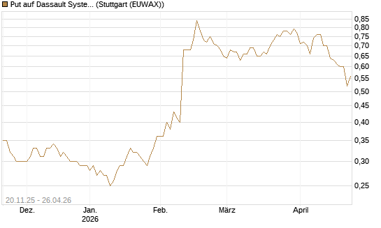 Put auf Dassault Systems [Société Générale Effekten GmbH] Chart